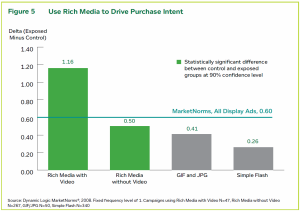 video-drives-purchase-intent